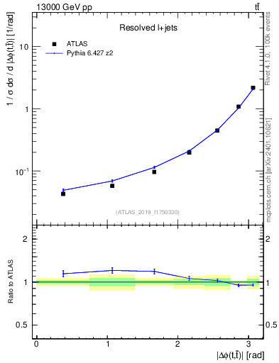 Plot of ttbar.dphi in 13000 GeV pp collisions