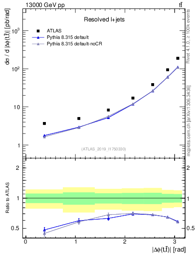 Plot of ttbar.dphi in 13000 GeV pp collisions
