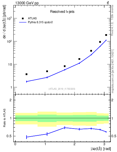 Plot of ttbar.dphi in 13000 GeV pp collisions