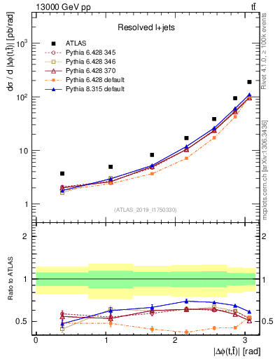 Plot of ttbar.dphi in 13000 GeV pp collisions