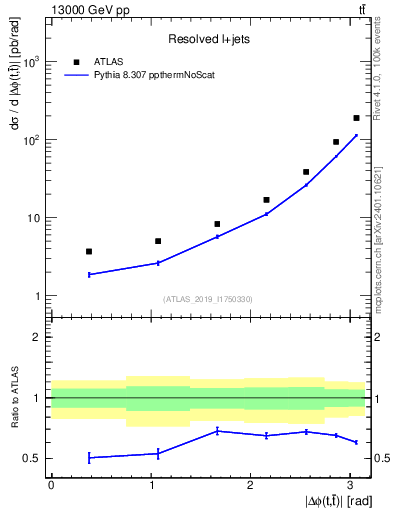 Plot of ttbar.dphi in 13000 GeV pp collisions