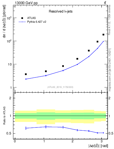 Plot of ttbar.dphi in 13000 GeV pp collisions