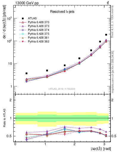 Plot of ttbar.dphi in 13000 GeV pp collisions