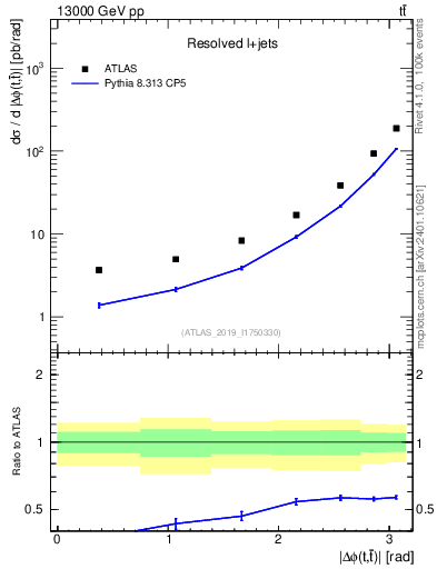 Plot of ttbar.dphi in 13000 GeV pp collisions
