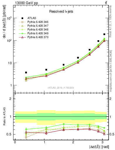 Plot of ttbar.dphi in 13000 GeV pp collisions