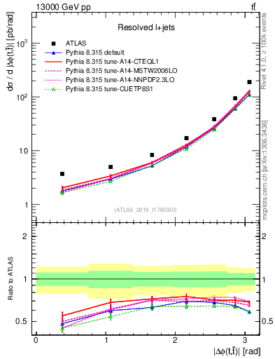Plot of ttbar.dphi in 13000 GeV pp collisions