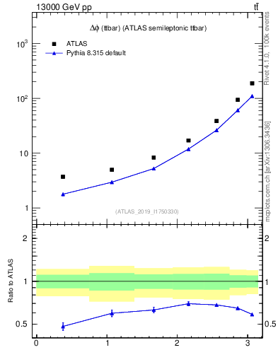 Plot of ttbar.dphi in 13000 GeV pp collisions