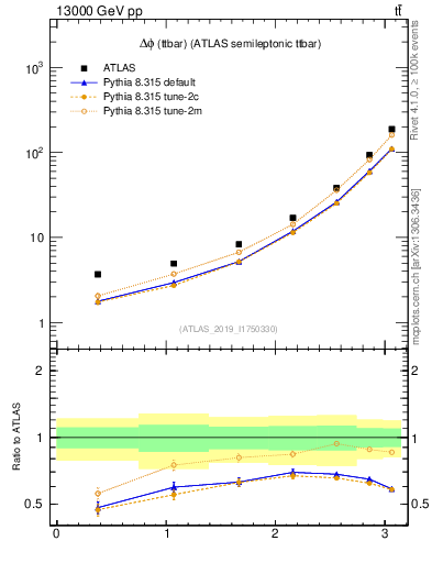 Plot of ttbar.dphi in 13000 GeV pp collisions