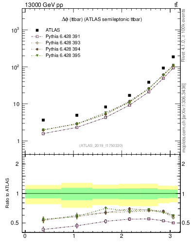 Plot of ttbar.dphi in 13000 GeV pp collisions
