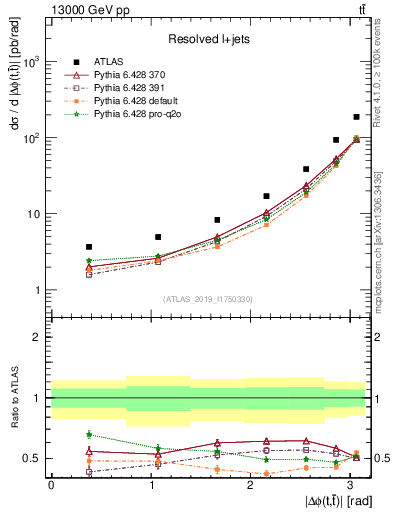 Plot of ttbar.dphi in 13000 GeV pp collisions