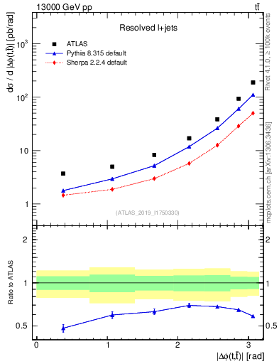 Plot of ttbar.dphi in 13000 GeV pp collisions