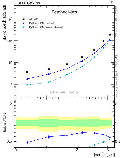 Plot of ttbar.dphi in 13000 GeV pp collisions
