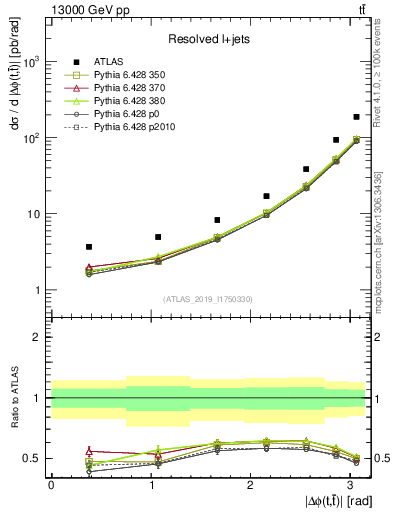 Plot of ttbar.dphi in 13000 GeV pp collisions