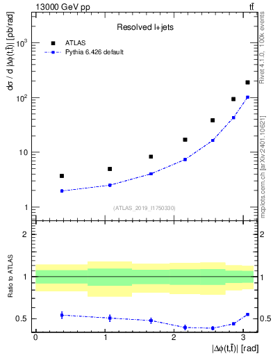 Plot of ttbar.dphi in 13000 GeV pp collisions