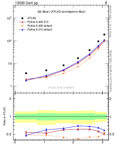 Plot of ttbar.dphi in 13000 GeV pp collisions