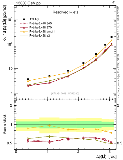 Plot of ttbar.dphi in 13000 GeV pp collisions