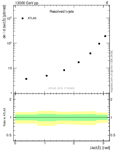 Plot of ttbar.dphi in 13000 GeV pp collisions