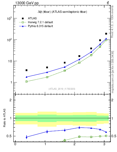 Plot of ttbar.dphi in 13000 GeV pp collisions