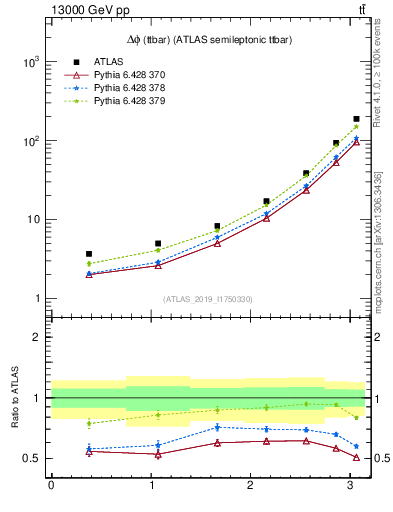 Plot of ttbar.dphi in 13000 GeV pp collisions