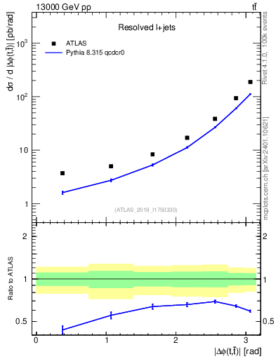 Plot of ttbar.dphi in 13000 GeV pp collisions
