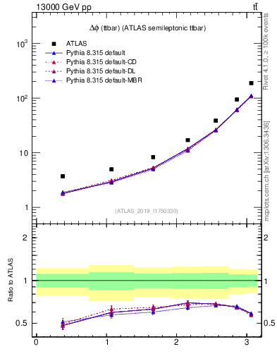 Plot of ttbar.dphi in 13000 GeV pp collisions