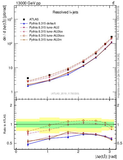 Plot of ttbar.dphi in 13000 GeV pp collisions
