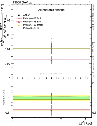 Plot of ttbar.dphi in 13000 GeV pp collisions