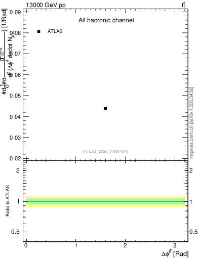 Plot of ttbar.dphi in 13000 GeV pp collisions
