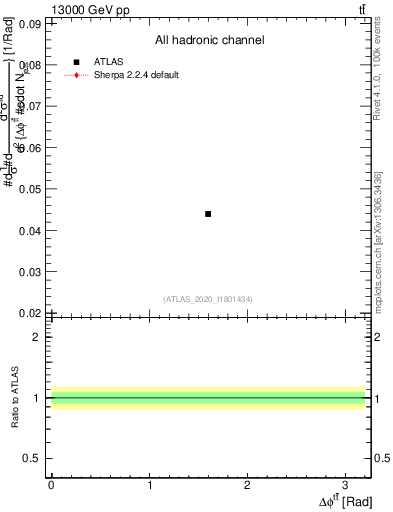 Plot of ttbar.dphi in 13000 GeV pp collisions