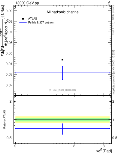 Plot of ttbar.dphi in 13000 GeV pp collisions