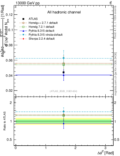 Plot of ttbar.dphi in 13000 GeV pp collisions