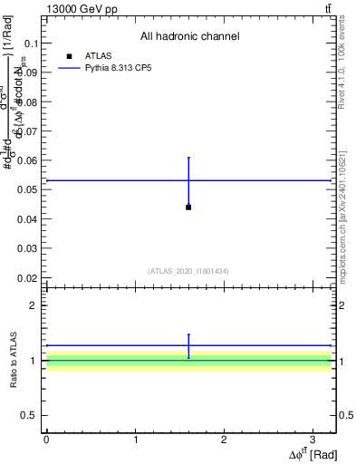 Plot of ttbar.dphi in 13000 GeV pp collisions