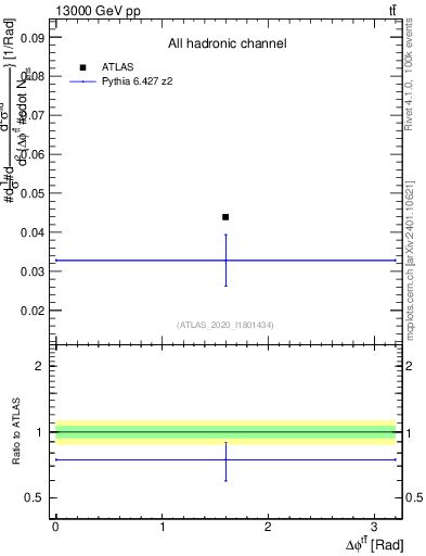 Plot of ttbar.dphi in 13000 GeV pp collisions