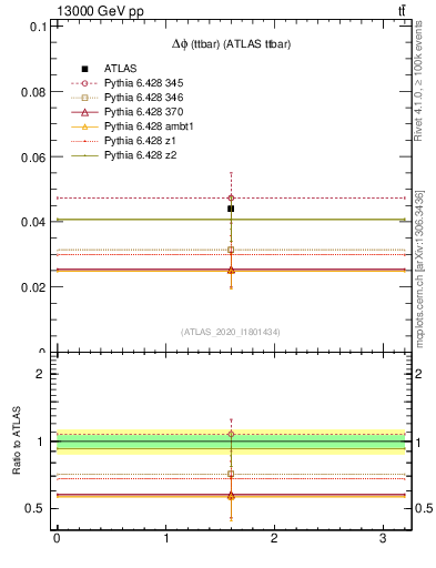 Plot of ttbar.dphi in 13000 GeV pp collisions