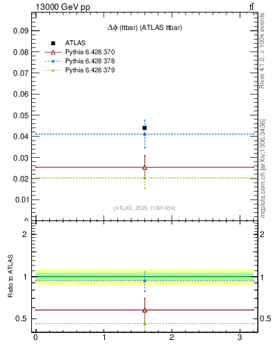 Plot of ttbar.dphi in 13000 GeV pp collisions