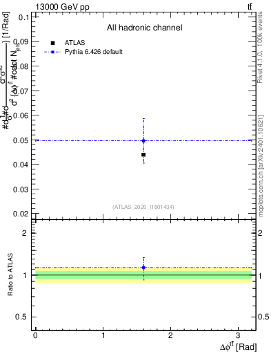Plot of ttbar.dphi in 13000 GeV pp collisions