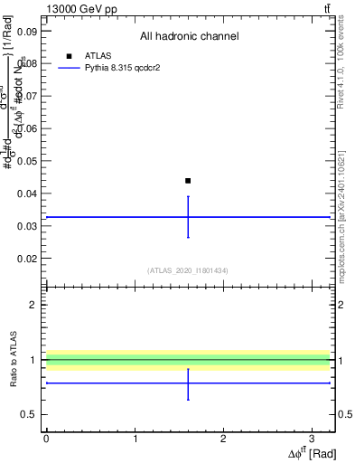 Plot of ttbar.dphi in 13000 GeV pp collisions