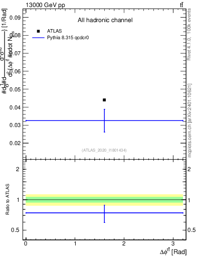 Plot of ttbar.dphi in 13000 GeV pp collisions