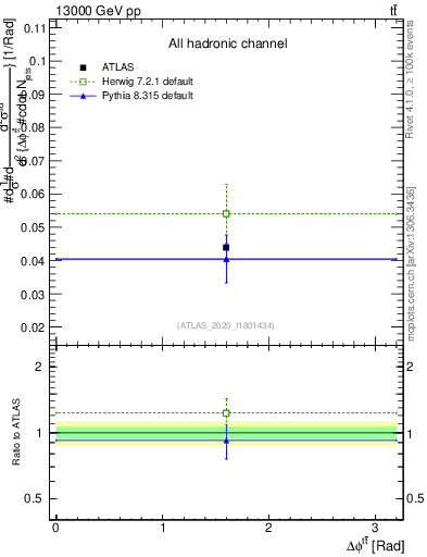 Plot of ttbar.dphi in 13000 GeV pp collisions