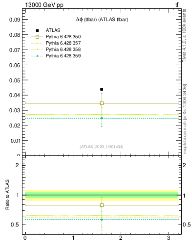 Plot of ttbar.dphi in 13000 GeV pp collisions