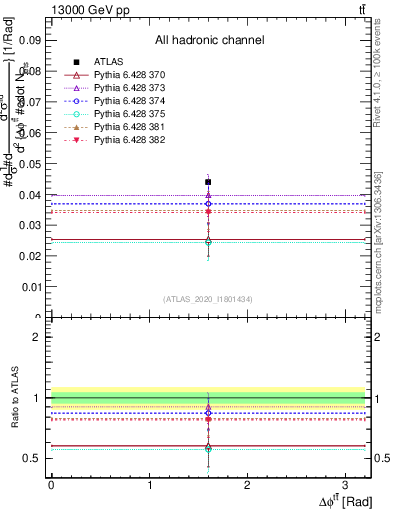Plot of ttbar.dphi in 13000 GeV pp collisions