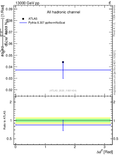 Plot of ttbar.dphi in 13000 GeV pp collisions