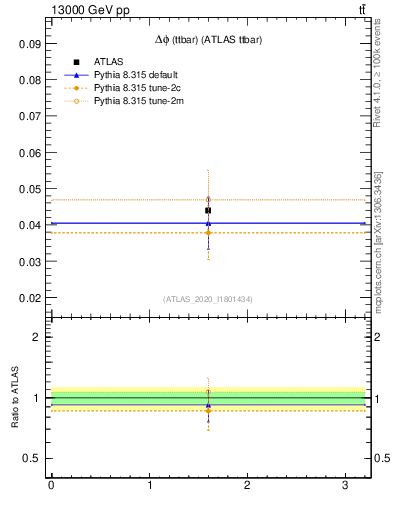 Plot of ttbar.dphi in 13000 GeV pp collisions