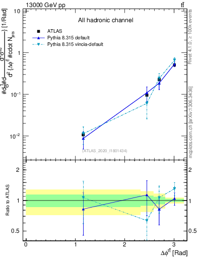 Plot of ttbar.dphi in 13000 GeV pp collisions
