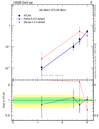 Plot of ttbar.dphi in 13000 GeV pp collisions