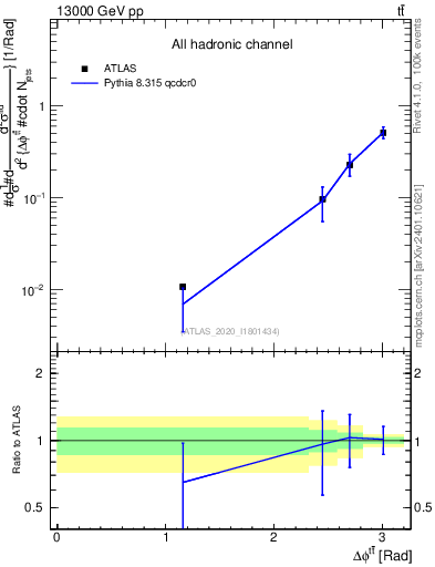 Plot of ttbar.dphi in 13000 GeV pp collisions