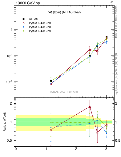 Plot of ttbar.dphi in 13000 GeV pp collisions