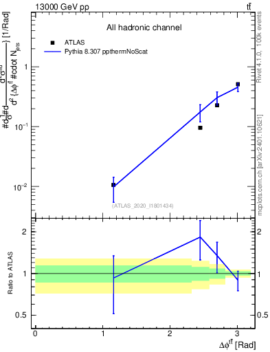 Plot of ttbar.dphi in 13000 GeV pp collisions