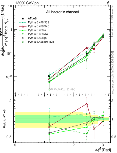 Plot of ttbar.dphi in 13000 GeV pp collisions