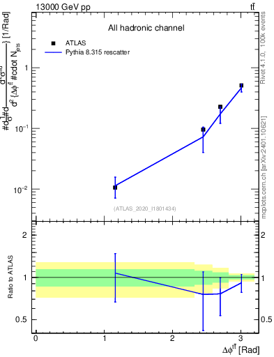 Plot of ttbar.dphi in 13000 GeV pp collisions